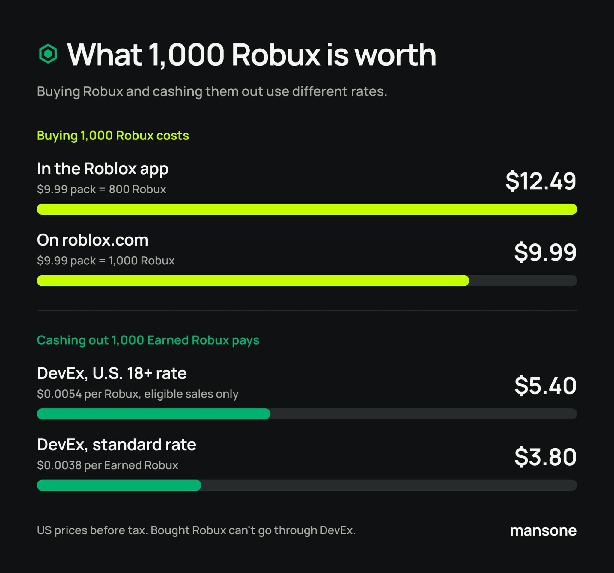 Bar chart of what 1,000 Robux is worth: $12.49 to buy in the Roblox app, $9.99 on roblox.com, $5.40 at the DevEx U.S. 18+ rate and $3.80 at the standard DevEx rate
